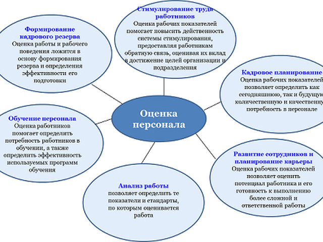 Формирование работника