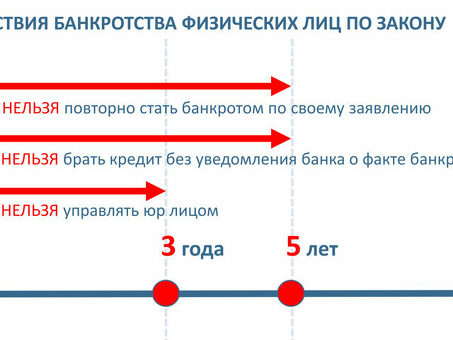 Как долго длится личное банкротство? Обзор услуг.