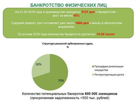 Расходы на банкротство в Москве - Профессиональные услуги