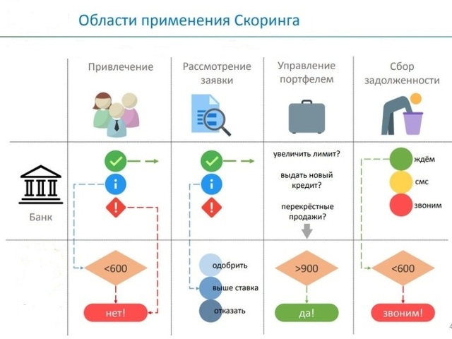 Ао скоринг бюро. Скоринговая система оценки кредитоспособности. Схема проверки скоринга. Скоринговая анкета. Скоринг бюро.