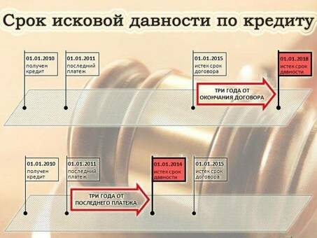 Понимание того, когда наступает срок погашения кредитной задолженности