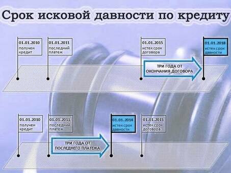 Срок исковой давности по кредитным долгам: защита ваших финансов