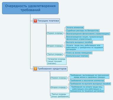 Быстрая ликвидация активов при банкротстве