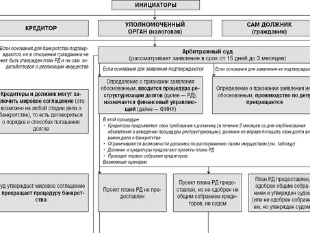 Быстрые и надежные сроки банкротства