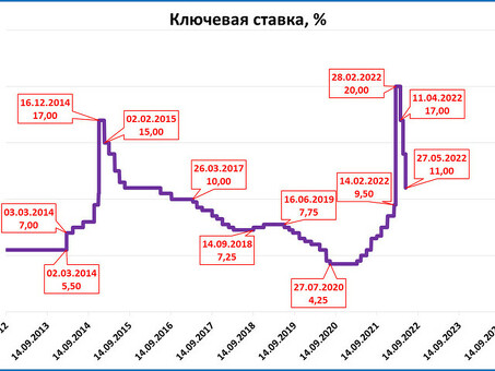 Процентные ставки ЦБ РФ для расчета штрафов в 2022 году