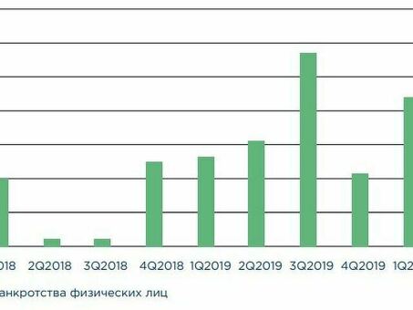 Статистика личных банкротств на 2022 год: неплатежеспособность: узнайте последние тенденции и данные