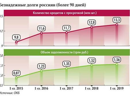 Статистика кредитной задолженности в России в 2021 году: Россия: выводы и тенденции