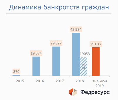 Статистика личных банкротств 2022 года - узнайте последние данные