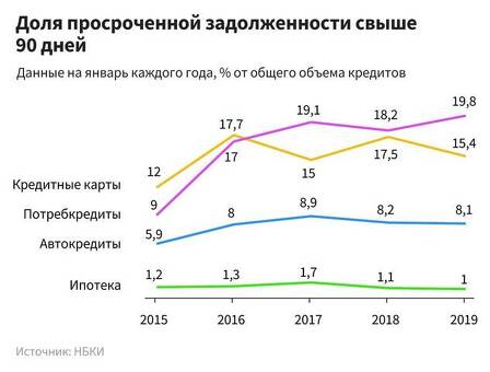 На сколько дней технически задерживается платеж по Вашему кредиту?