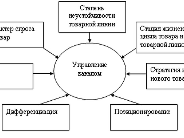 Конкурентный рынок готовой продукции. Товарные стратегии схемы диаграммы. Причинами успеха товара на рынке считают наличие товара.