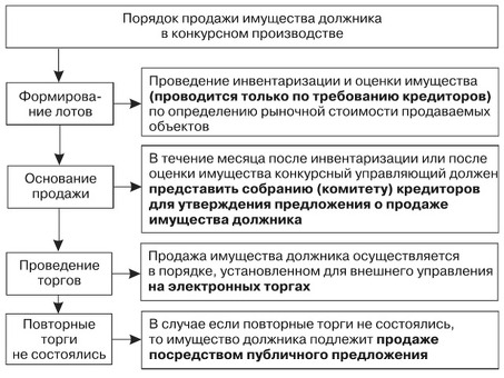 Аукционы по банкротству: для физических лиц