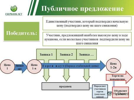 Как работают аукционы при банкротстве?