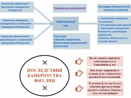 Последствия личного банкротства: описание и лечение