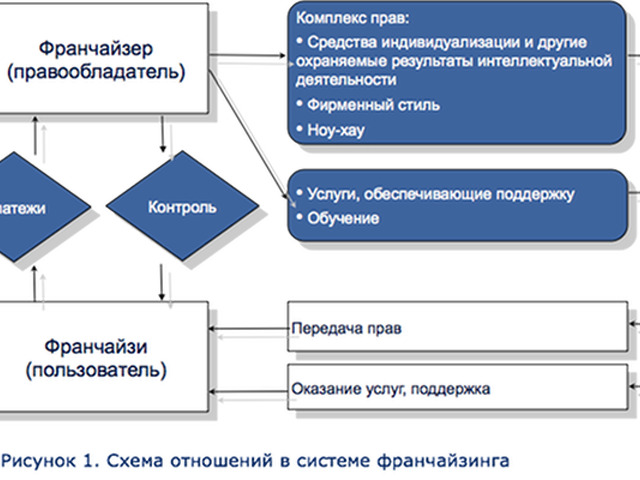 Франчайзер