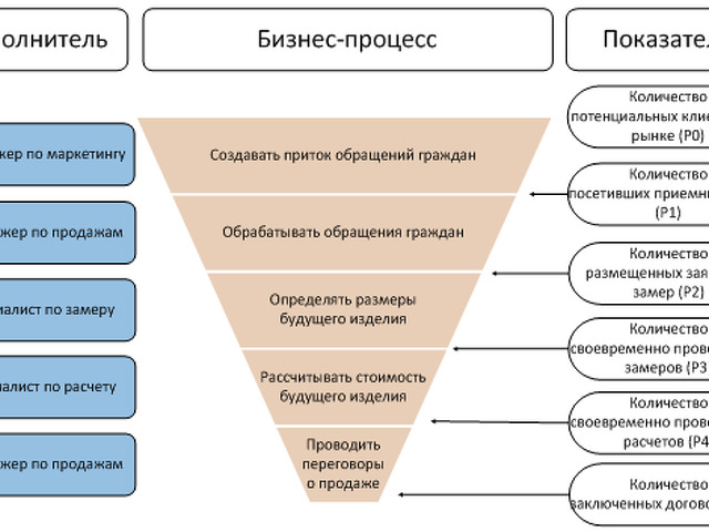 Маркетинг И Продажи Обучение Программа Обучения