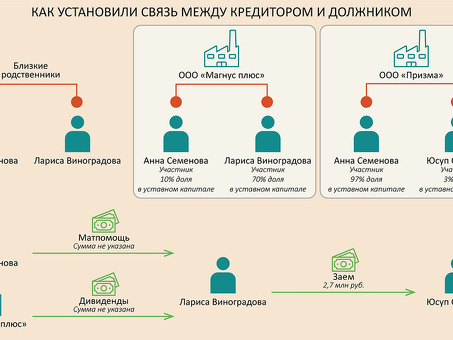 Закон о несостоятельности "Связанные лица" - Профессиональная юридическая помощь