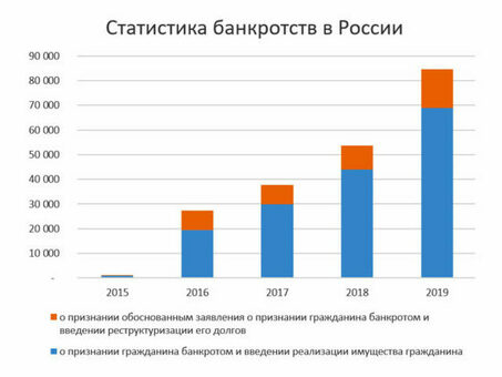 Услуги по банкротству: мы поможем вам решить ваши финансовые проблемы