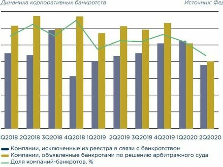 Банкротство в России - специализированные услуги по банкротству | Банкротство РФ