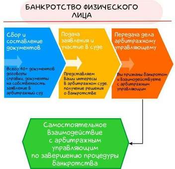 Услуги по банкротству: юридическая помощь в избавлении от долгов