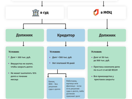 Внесудебное банкротство в МФЦ