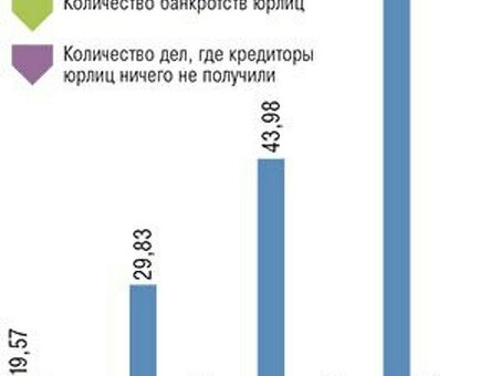 Банкротство в России: помощь специальных и юридических консультаций