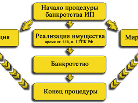 Банкротство индивидуального предпринимателя: финансовая помощь экспертов