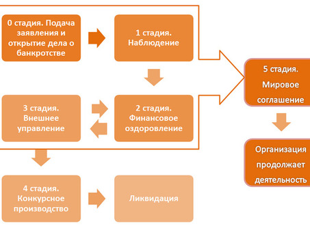 Услуги по банкротству предприятий: экспертная поддержка прямо сейчас