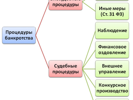 Услуги по банкротству: разъяснение стоимости корпоративного банкротства