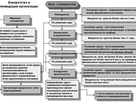 Процесс банкротства: контроль за процессом финансовой реструктуризации