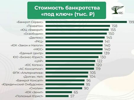 Доступность услуг по банкротству.