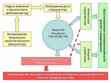 Банкротство предприятий: какова минимальная сумма?