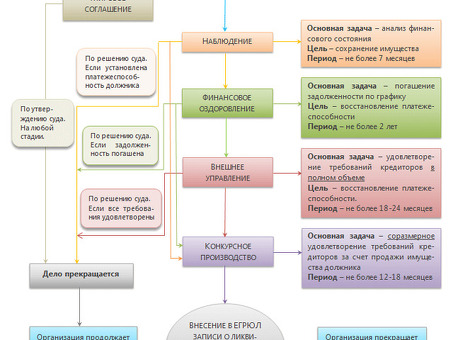 Процедура банкротства предприятия - получите квалифицированную юридическую помощь прямо сейчас