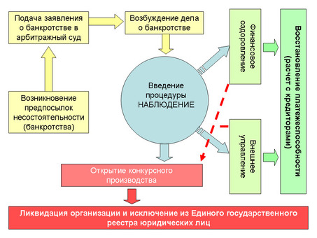 Наблюдение в арбитражных судах при рассмотрении дел о несостоятельности