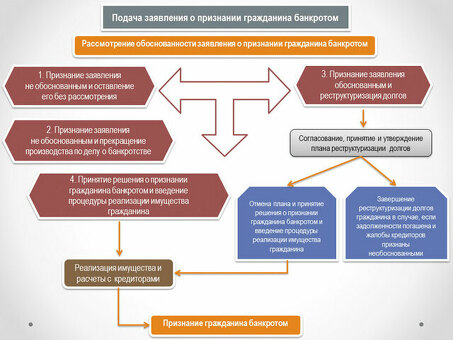 Обзор процедур банкротства | Служба профессиональной несостоятельности