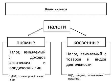 Понимание различных видов налогов