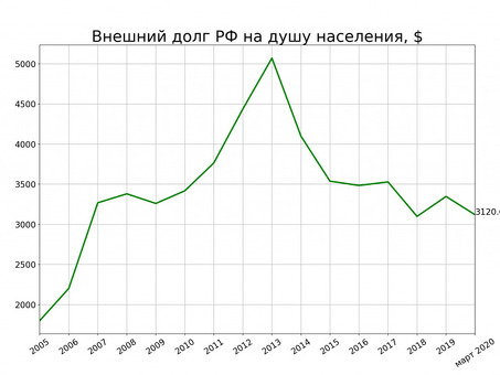 Внешний долг России: решения и стратегии | Экспертные консультации