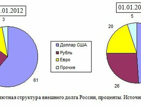 Внешний и внутренний долг в России - лучшее решение по управлению долгом