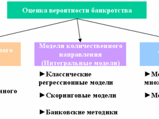 Дел оценка. Методики вероятности банкротства организации. Методики оценки банкротства предприятия. Оценка вероятности банкротства схема. Модели оценки вероятности банкротства предприятия.