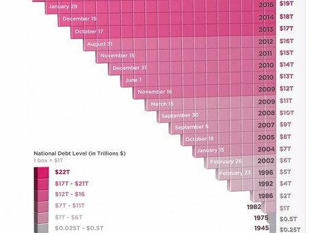 Долг США: решение наших финансовых проблем