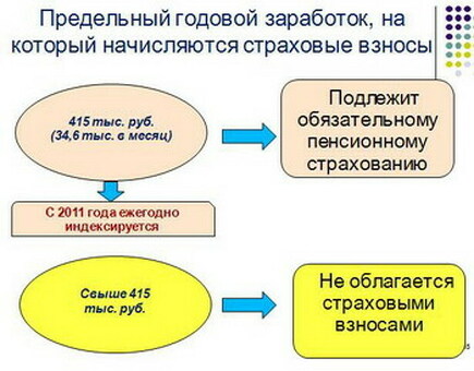 Единый социальный налог: упрощение налогового процесса