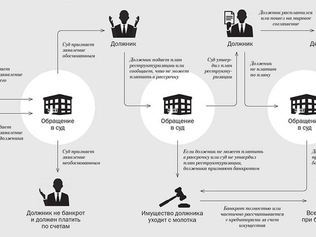 Что происходит с долгами при банкротстве компании?