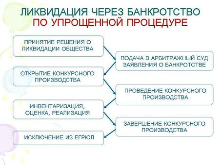 Завершение процесса банкротства - помощь специалистов