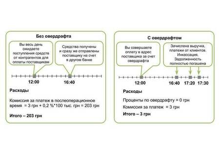 Понимание овердрафтной задолженности: что такое овердрафт?