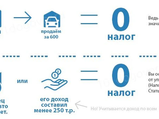 Как продать машину чтобы не платить налог. Налог при продаже машины. Сумма налога при продаже автомобиля. Какой налог при продаже машины.