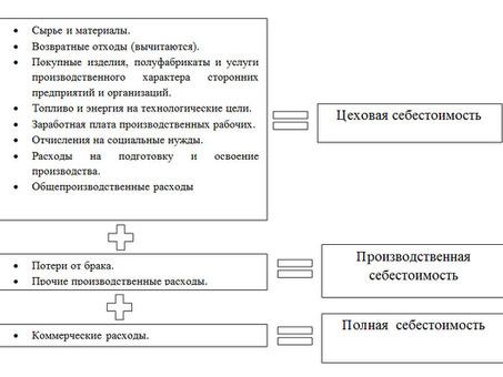 Как определить затраты на производство