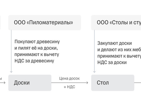 Как рассчитать квартальный НДС - пошаговое руководство