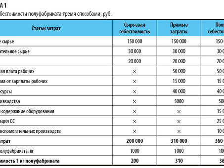 Расчет себестоимости продукции: полное руководство