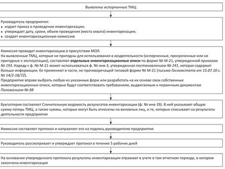 Как списать товары с истекшим сроком годности: эффективные методы и стратегии