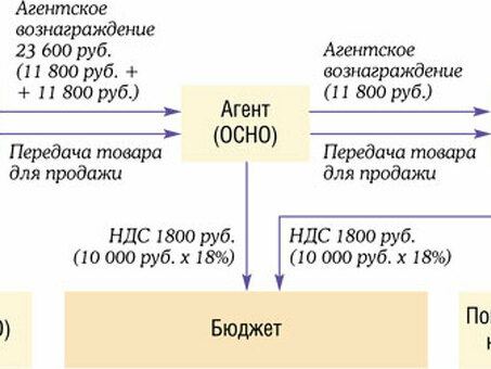 Законное уменьшение НДС: 5 советов по снижению налогового бремени