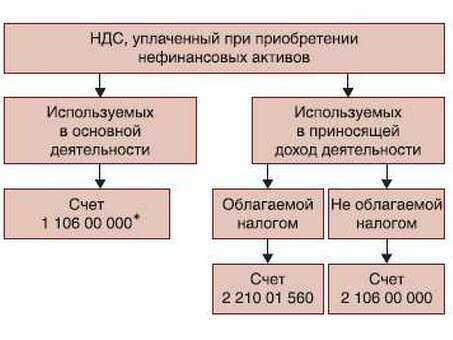 Как платить НДС: полное руководство по уплате НДС